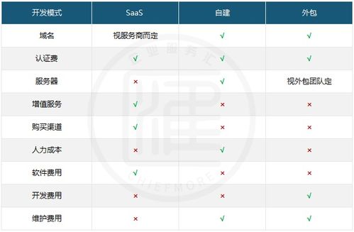 鄭州小程序不同開(kāi)發(fā)方式的費(fèi)用對(duì)比