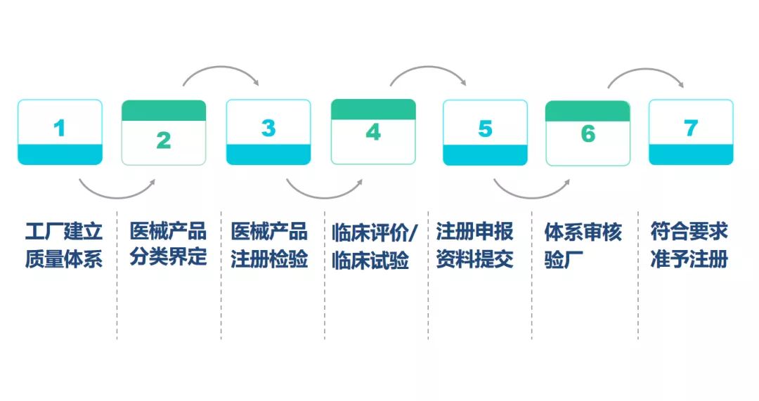 中國nmpa醫(yī)療器械注冊(cè)/備案_上海角宿企業(yè)管理咨詢