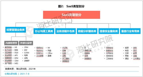 saas市場百花齊放 廠商數(shù)量已達(dá)4500家,用戶數(shù)量已達(dá)915萬家