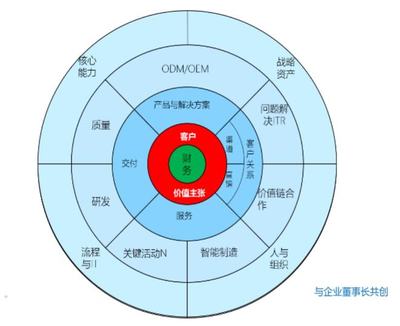 蘭濤:戰略咨詢札記--為客戶解憂,向客戶學習